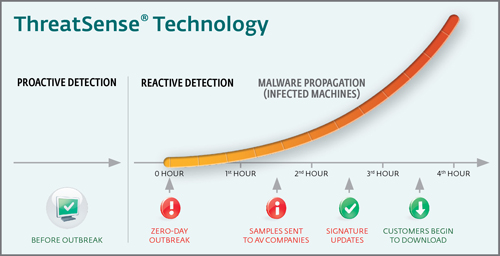 Smart Security™ Chart